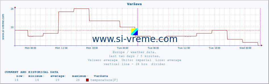  :: Varšava :: temperature | humidity | wind speed | wind gust | air pressure | precipitation | snow height :: last two days / 5 minutes.