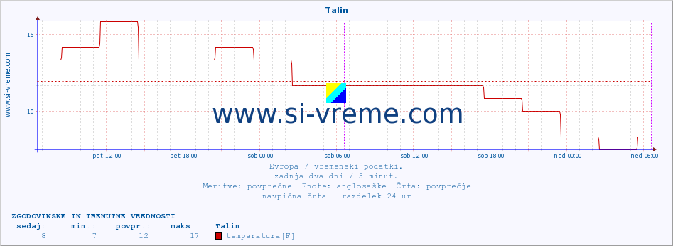 POVPREČJE :: Talin :: temperatura | vlaga | hitrost vetra | sunki vetra | tlak | padavine | sneg :: zadnja dva dni / 5 minut.