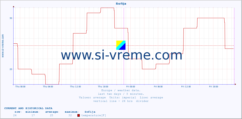  :: Sofija :: temperature | humidity | wind speed | wind gust | air pressure | precipitation | snow height :: last two days / 5 minutes.