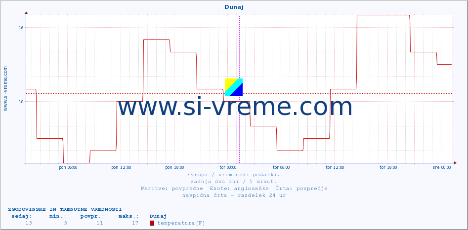 POVPREČJE :: Dunaj :: temperatura | vlaga | hitrost vetra | sunki vetra | tlak | padavine | sneg :: zadnja dva dni / 5 minut.