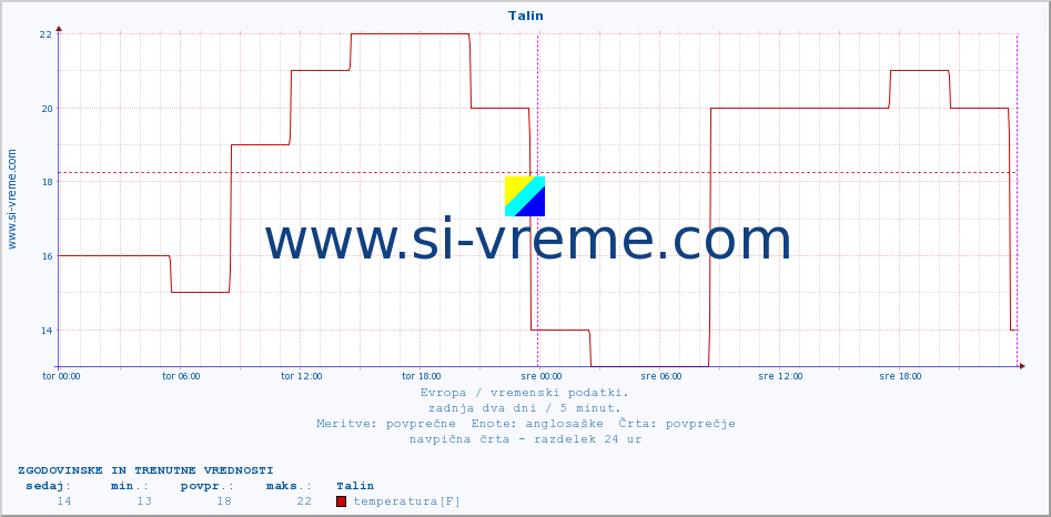 POVPREČJE :: Talin :: temperatura | vlaga | hitrost vetra | sunki vetra | tlak | padavine | sneg :: zadnja dva dni / 5 minut.