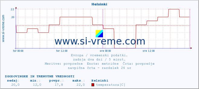 POVPREČJE :: Helsinki :: temperatura | vlaga | hitrost vetra | sunki vetra | tlak | padavine | sneg :: zadnja dva dni / 5 minut.