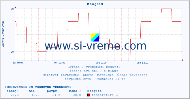 POVPREČJE :: Beograd :: temperatura | vlaga | hitrost vetra | sunki vetra | tlak | padavine | sneg :: zadnja dva dni / 5 minut.