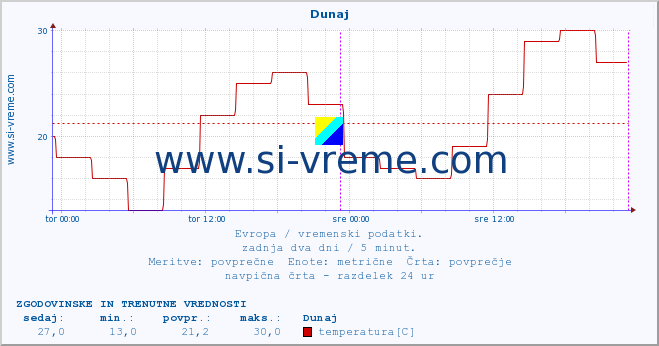 POVPREČJE :: Dunaj :: temperatura | vlaga | hitrost vetra | sunki vetra | tlak | padavine | sneg :: zadnja dva dni / 5 minut.