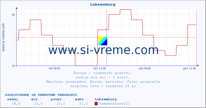 POVPREČJE :: Luksemburg :: temperatura | vlaga | hitrost vetra | sunki vetra | tlak | padavine | sneg :: zadnja dva dni / 5 minut.