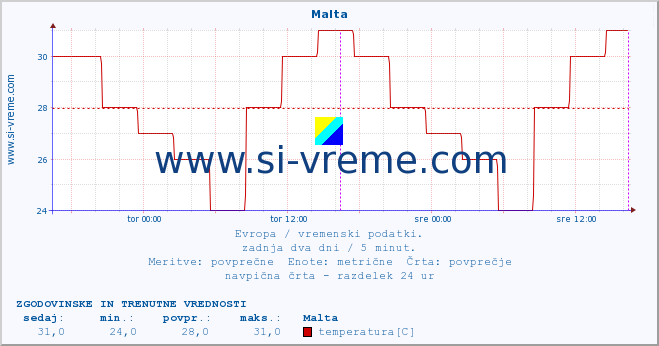 POVPREČJE :: Malta :: temperatura | vlaga | hitrost vetra | sunki vetra | tlak | padavine | sneg :: zadnja dva dni / 5 minut.