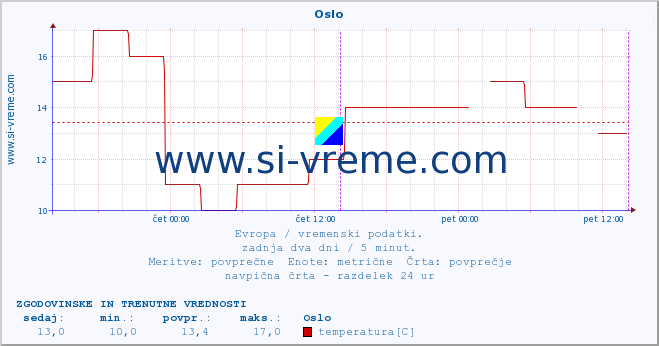 POVPREČJE :: Oslo :: temperatura | vlaga | hitrost vetra | sunki vetra | tlak | padavine | sneg :: zadnja dva dni / 5 minut.