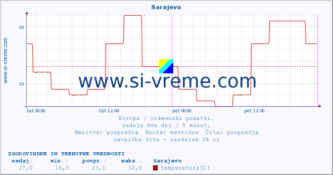 POVPREČJE :: Sarajevo :: temperatura | vlaga | hitrost vetra | sunki vetra | tlak | padavine | sneg :: zadnja dva dni / 5 minut.