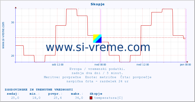 POVPREČJE :: Skopje :: temperatura | vlaga | hitrost vetra | sunki vetra | tlak | padavine | sneg :: zadnja dva dni / 5 minut.