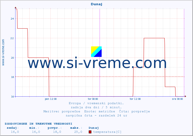 POVPREČJE :: Dunaj :: temperatura | vlaga | hitrost vetra | sunki vetra | tlak | padavine | sneg :: zadnja dva dni / 5 minut.