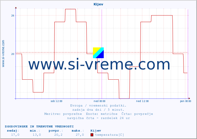 POVPREČJE :: Kijev :: temperatura | vlaga | hitrost vetra | sunki vetra | tlak | padavine | sneg :: zadnja dva dni / 5 minut.