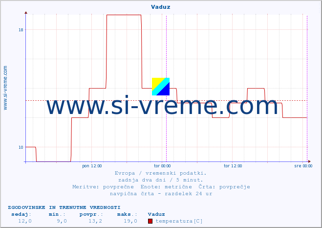 POVPREČJE :: Vaduz :: temperatura | vlaga | hitrost vetra | sunki vetra | tlak | padavine | sneg :: zadnja dva dni / 5 minut.