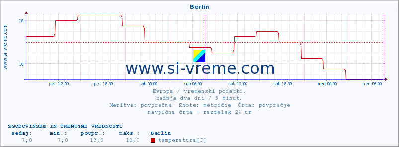 POVPREČJE :: Berlin :: temperatura | vlaga | hitrost vetra | sunki vetra | tlak | padavine | sneg :: zadnja dva dni / 5 minut.