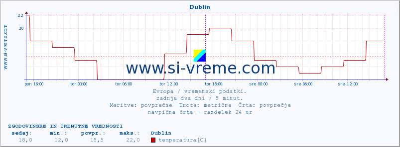 POVPREČJE :: Dublin :: temperatura | vlaga | hitrost vetra | sunki vetra | tlak | padavine | sneg :: zadnja dva dni / 5 minut.