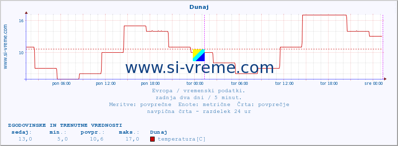 POVPREČJE :: Dunaj :: temperatura | vlaga | hitrost vetra | sunki vetra | tlak | padavine | sneg :: zadnja dva dni / 5 minut.