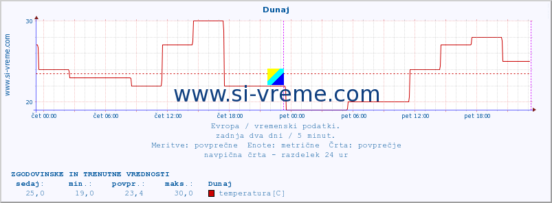 POVPREČJE :: Dunaj :: temperatura | vlaga | hitrost vetra | sunki vetra | tlak | padavine | sneg :: zadnja dva dni / 5 minut.