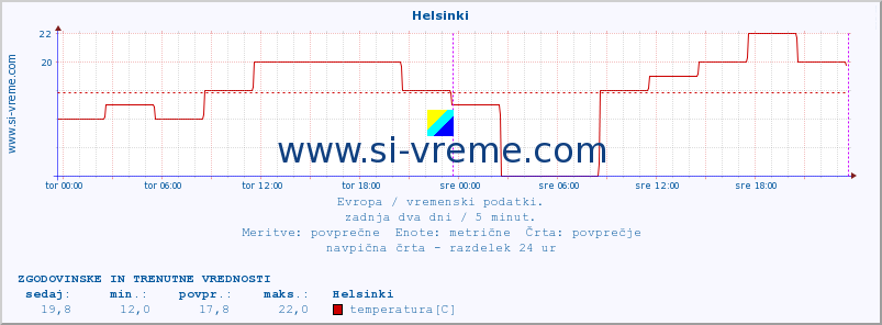 POVPREČJE :: Helsinki :: temperatura | vlaga | hitrost vetra | sunki vetra | tlak | padavine | sneg :: zadnja dva dni / 5 minut.