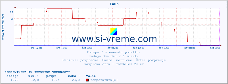 POVPREČJE :: Talin :: temperatura | vlaga | hitrost vetra | sunki vetra | tlak | padavine | sneg :: zadnja dva dni / 5 minut.