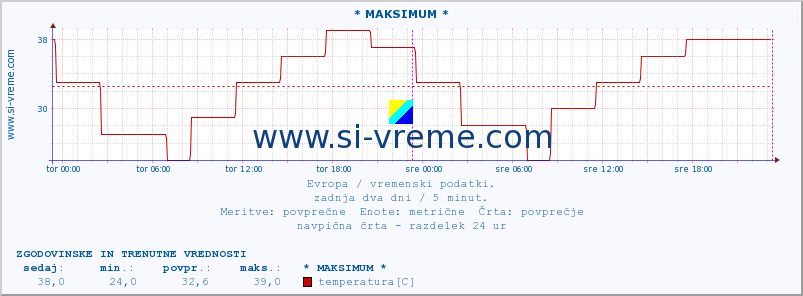 POVPREČJE :: * MAKSIMUM * :: temperatura | vlaga | hitrost vetra | sunki vetra | tlak | padavine | sneg :: zadnja dva dni / 5 minut.