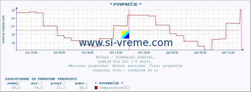 POVPREČJE :: * POVPREČJE * :: temperatura | vlaga | hitrost vetra | sunki vetra | tlak | padavine | sneg :: zadnja dva dni / 5 minut.