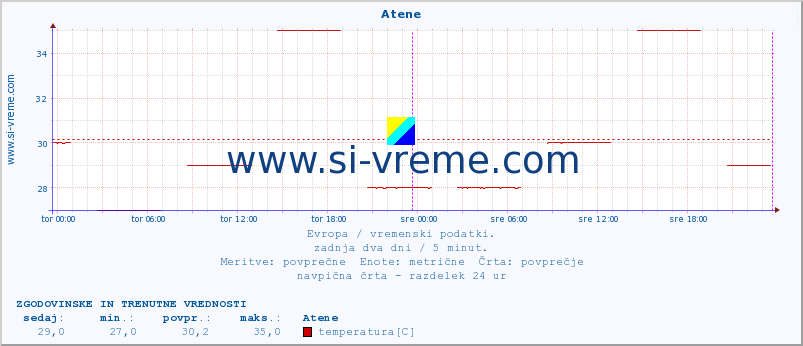 POVPREČJE :: Atene :: temperatura | vlaga | hitrost vetra | sunki vetra | tlak | padavine | sneg :: zadnja dva dni / 5 minut.