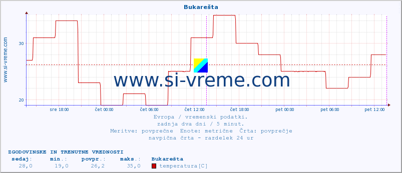 POVPREČJE :: Bukarešta :: temperatura | vlaga | hitrost vetra | sunki vetra | tlak | padavine | sneg :: zadnja dva dni / 5 minut.