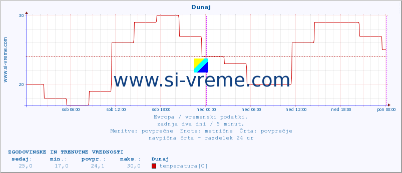 POVPREČJE :: Dunaj :: temperatura | vlaga | hitrost vetra | sunki vetra | tlak | padavine | sneg :: zadnja dva dni / 5 minut.