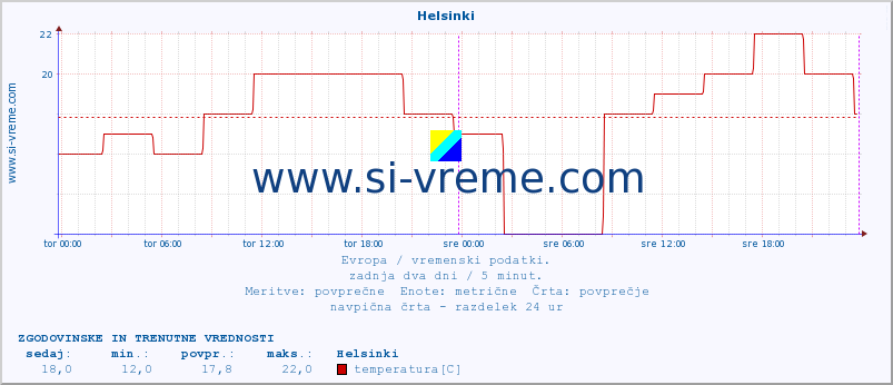 POVPREČJE :: Helsinki :: temperatura | vlaga | hitrost vetra | sunki vetra | tlak | padavine | sneg :: zadnja dva dni / 5 minut.