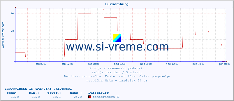 POVPREČJE :: Luksemburg :: temperatura | vlaga | hitrost vetra | sunki vetra | tlak | padavine | sneg :: zadnja dva dni / 5 minut.