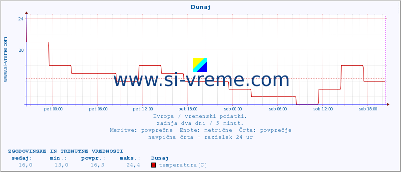 POVPREČJE :: Zagreb :: temperatura | vlaga | hitrost vetra | sunki vetra | tlak | padavine | sneg :: zadnja dva dni / 5 minut.