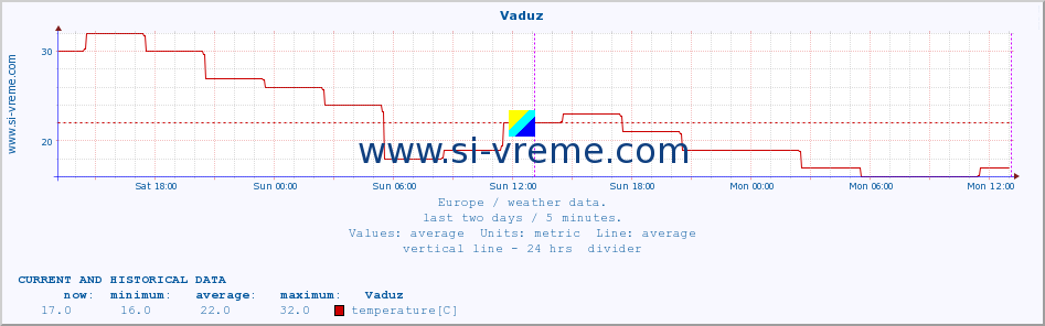  :: Vaduz :: temperature | humidity | wind speed | wind gust | air pressure | precipitation | snow height :: last two days / 5 minutes.