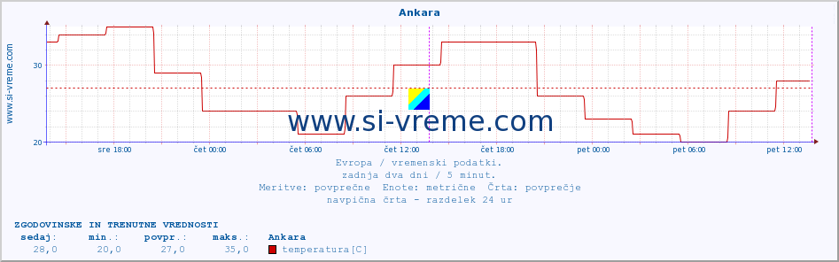 POVPREČJE :: Ankara :: temperatura | vlaga | hitrost vetra | sunki vetra | tlak | padavine | sneg :: zadnja dva dni / 5 minut.