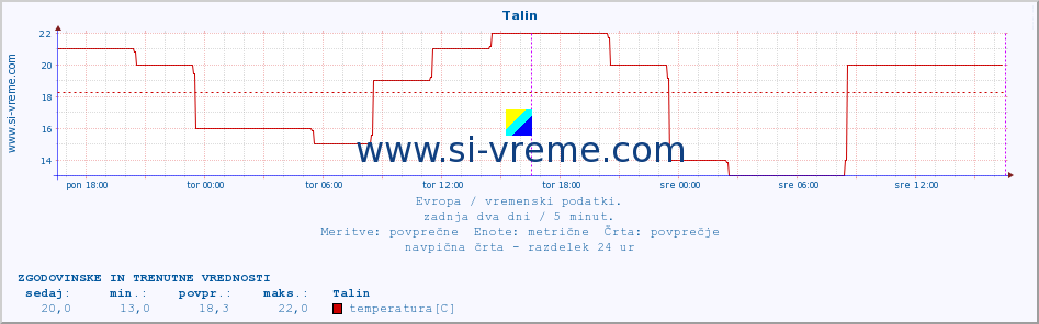 POVPREČJE :: Talin :: temperatura | vlaga | hitrost vetra | sunki vetra | tlak | padavine | sneg :: zadnja dva dni / 5 minut.