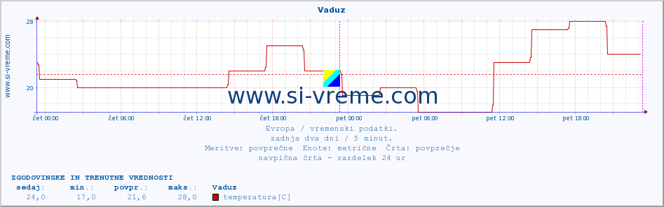 POVPREČJE :: Vaduz :: temperatura | vlaga | hitrost vetra | sunki vetra | tlak | padavine | sneg :: zadnja dva dni / 5 minut.