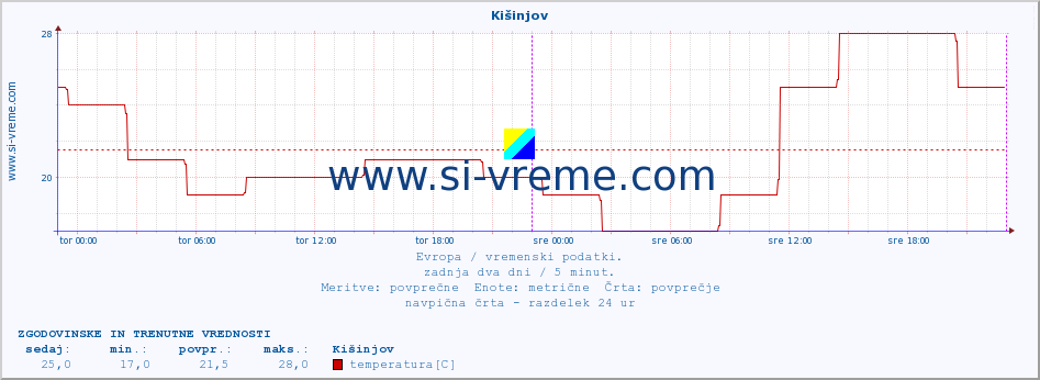 POVPREČJE :: Kišinjov :: temperatura | vlaga | hitrost vetra | sunki vetra | tlak | padavine | sneg :: zadnja dva dni / 5 minut.