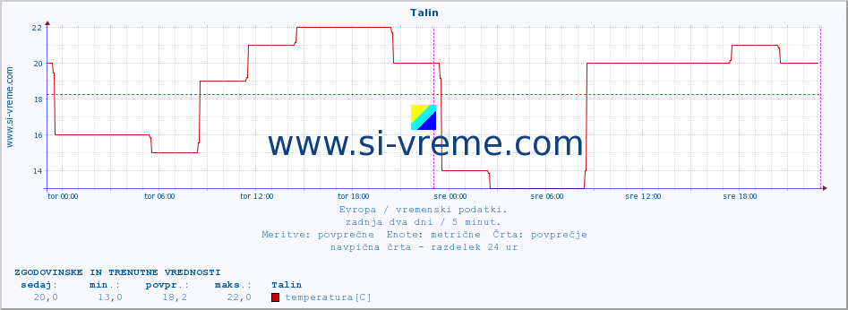 POVPREČJE :: Talin :: temperatura | vlaga | hitrost vetra | sunki vetra | tlak | padavine | sneg :: zadnja dva dni / 5 minut.