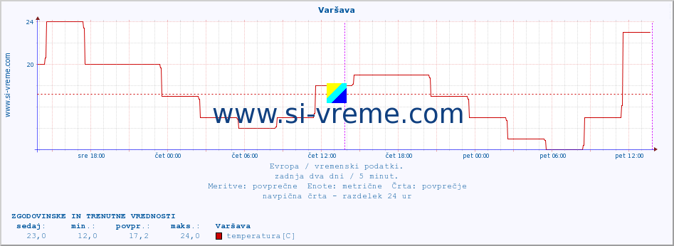 POVPREČJE :: Varšava :: temperatura | vlaga | hitrost vetra | sunki vetra | tlak | padavine | sneg :: zadnja dva dni / 5 minut.