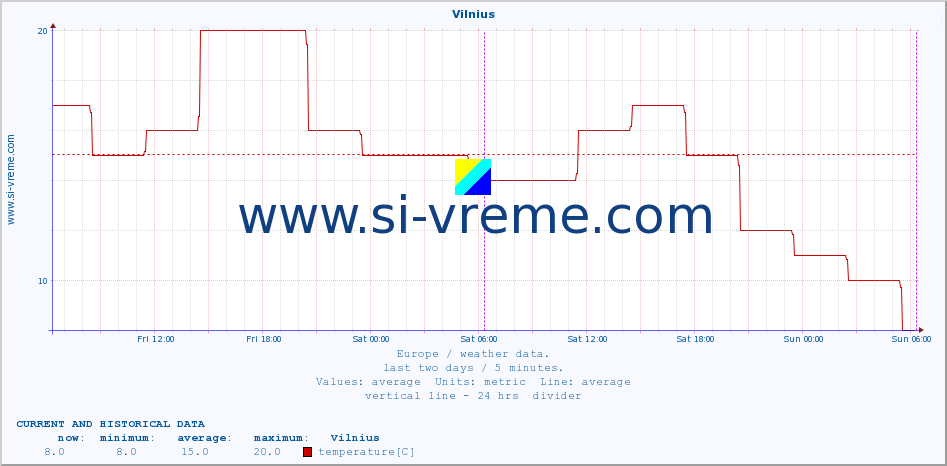  :: Vilnius :: temperature | humidity | wind speed | wind gust | air pressure | precipitation | snow height :: last two days / 5 minutes.