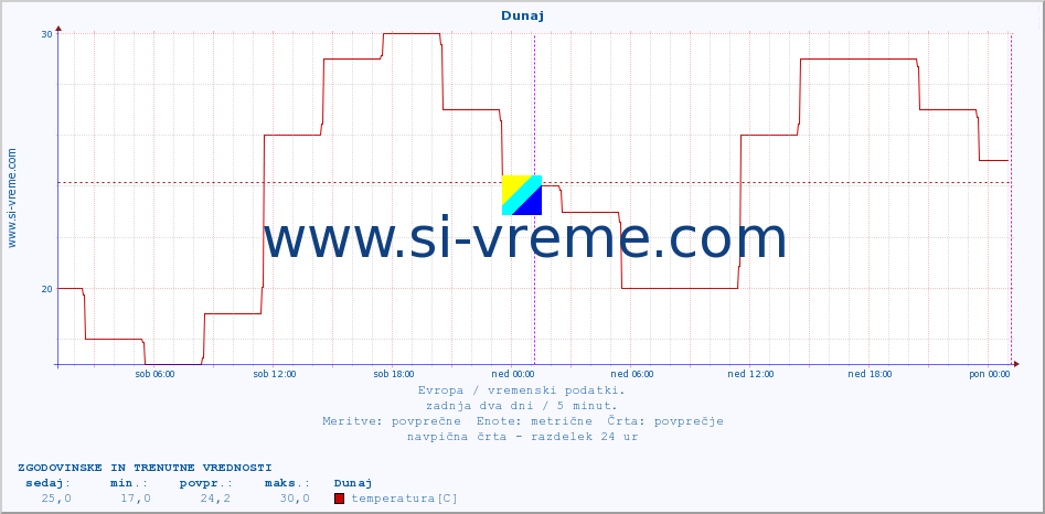 POVPREČJE :: Atene :: temperatura | vlaga | hitrost vetra | sunki vetra | tlak | padavine | sneg :: zadnja dva dni / 5 minut.