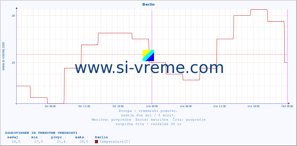 POVPREČJE :: Berlin :: temperatura | vlaga | hitrost vetra | sunki vetra | tlak | padavine | sneg :: zadnja dva dni / 5 minut.
