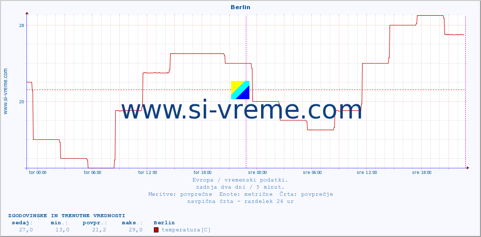 POVPREČJE :: Berlin :: temperatura | vlaga | hitrost vetra | sunki vetra | tlak | padavine | sneg :: zadnja dva dni / 5 minut.