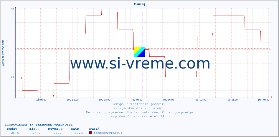 POVPREČJE :: Dunaj :: temperatura | vlaga | hitrost vetra | sunki vetra | tlak | padavine | sneg :: zadnja dva dni / 5 minut.