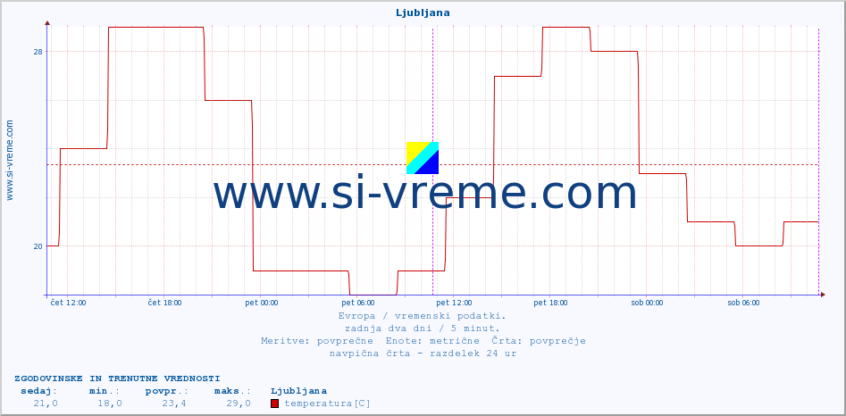 POVPREČJE :: Ljubljana :: temperatura | vlaga | hitrost vetra | sunki vetra | tlak | padavine | sneg :: zadnja dva dni / 5 minut.