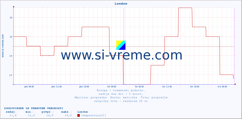 POVPREČJE :: London :: temperatura | vlaga | hitrost vetra | sunki vetra | tlak | padavine | sneg :: zadnja dva dni / 5 minut.