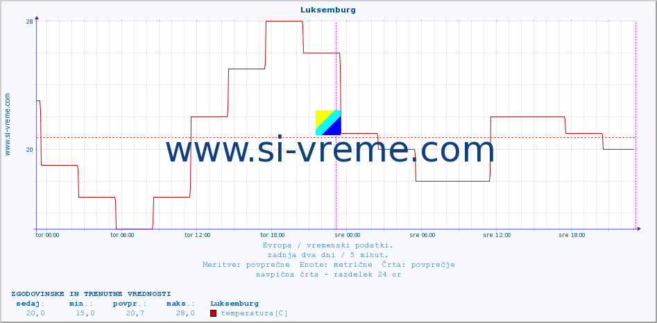 POVPREČJE :: Luksemburg :: temperatura | vlaga | hitrost vetra | sunki vetra | tlak | padavine | sneg :: zadnja dva dni / 5 minut.