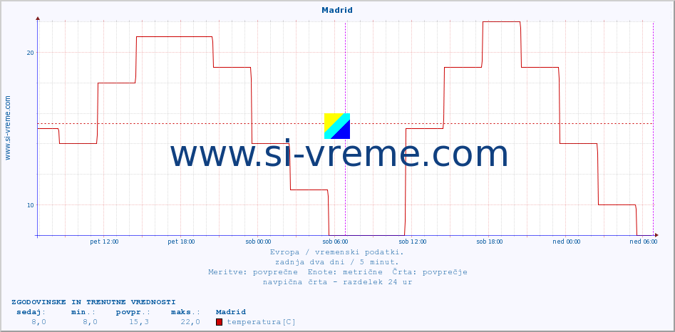 POVPREČJE :: Madrid :: temperatura | vlaga | hitrost vetra | sunki vetra | tlak | padavine | sneg :: zadnja dva dni / 5 minut.