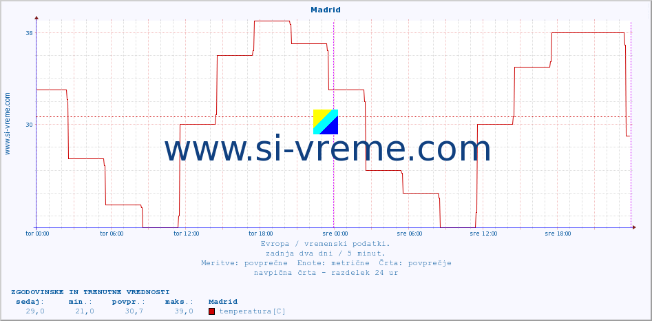 POVPREČJE :: Madrid :: temperatura | vlaga | hitrost vetra | sunki vetra | tlak | padavine | sneg :: zadnja dva dni / 5 minut.