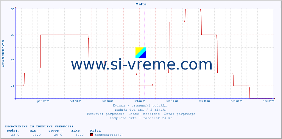 POVPREČJE :: Malta :: temperatura | vlaga | hitrost vetra | sunki vetra | tlak | padavine | sneg :: zadnja dva dni / 5 minut.