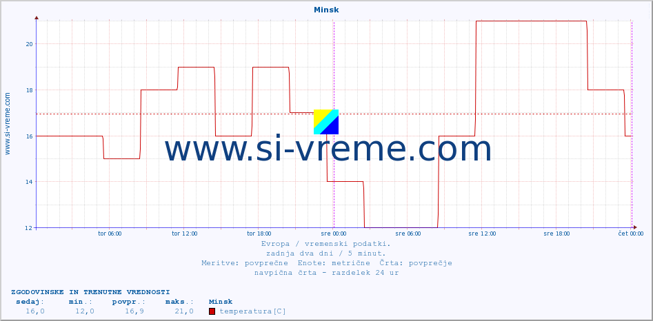 POVPREČJE :: Minsk :: temperatura | vlaga | hitrost vetra | sunki vetra | tlak | padavine | sneg :: zadnja dva dni / 5 minut.