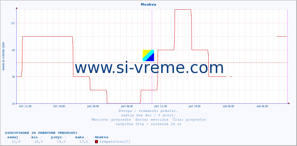 POVPREČJE :: Moskva :: temperatura | vlaga | hitrost vetra | sunki vetra | tlak | padavine | sneg :: zadnja dva dni / 5 minut.